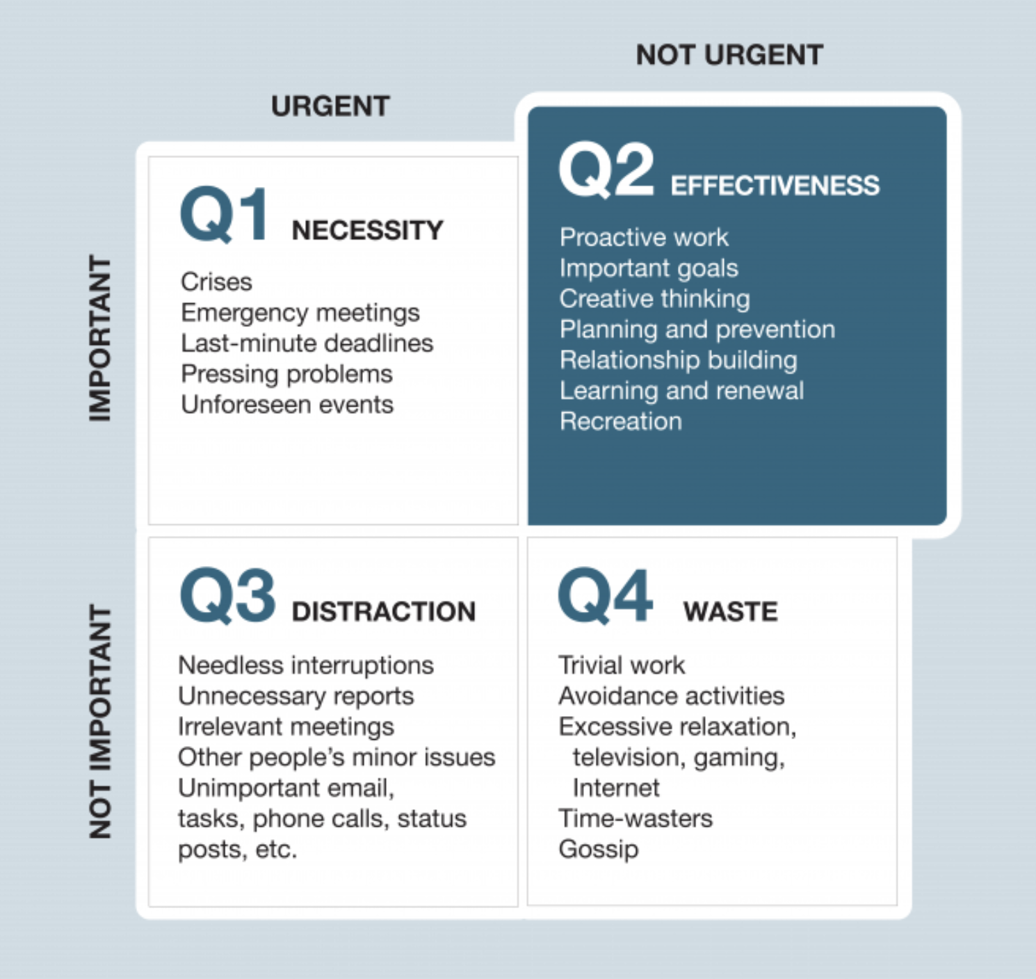 Value Your Time - Covey Matrix, Credit Steven Covey